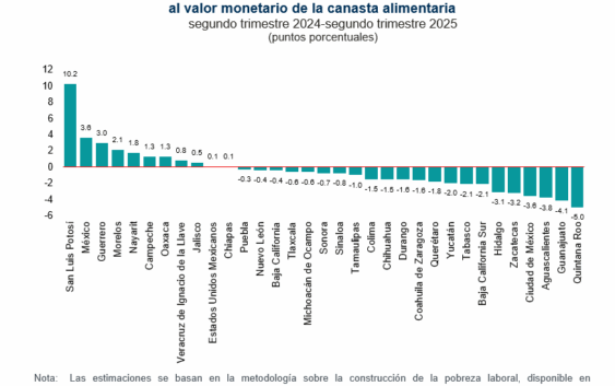 Veracruz se mantiene fuera de los extremos en pobreza laboral: INEGI