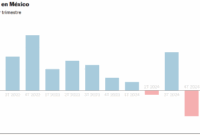 El Banco de México confirma la caída de la economía y recorta a la mitad su previsión de crecimiento para 2025