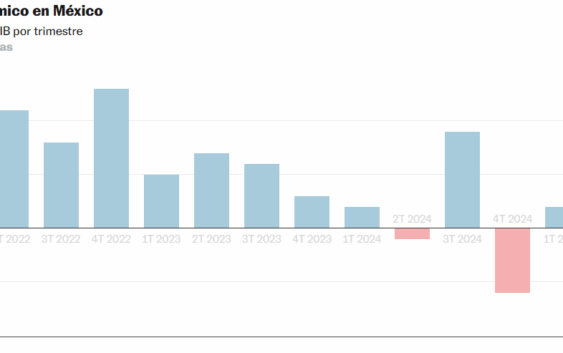 El Banco de México confirma la caída de la economía y recorta a la mitad su previsión de crecimiento para 2025