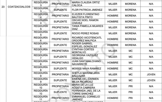 Revela el OPLE como quedará integrado el próximo Cabildo de Coatzacoalcos