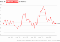 La inflación en México sube un 3,61% en la primera quincena de noviembre