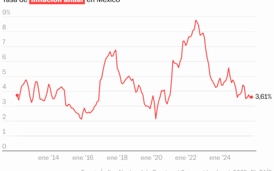 La inflación en México sube un 3,61% en la primera quincena de noviembre