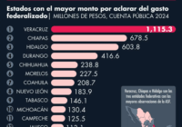 Estados con más irregularidades en el manejo del gasto federalizado