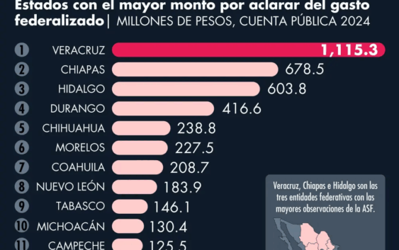 Estados con más irregularidades en el manejo del gasto federalizado