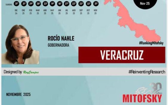 Deja Nahle último lugar en aprobación de gobernadores, supero a May de Tabasco, por un punto.