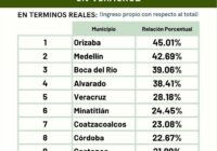 Ranking: Top 10 municipios de Veracruz con mayores ingresos propios.