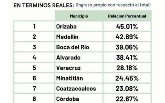 Ranking: Top 10 municipios de Veracruz con mayores ingresos propios.