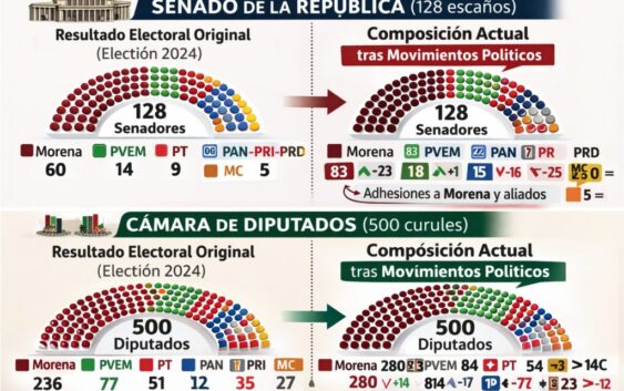 Reforma electoral será presentada el martes; niegan más diputados y prometen “abaratar la democracia”
