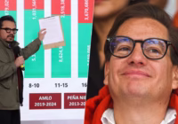 ‘Deshonestidad de Robledo no sorprende’: Brote de sarampión no empezó con Calderón, asegura Chertorivski