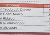 Por sus “pantalones” de Raúl Salomón, rompen equidad de género en congregación Hidalgo e imponen candidato a Agente Municipal