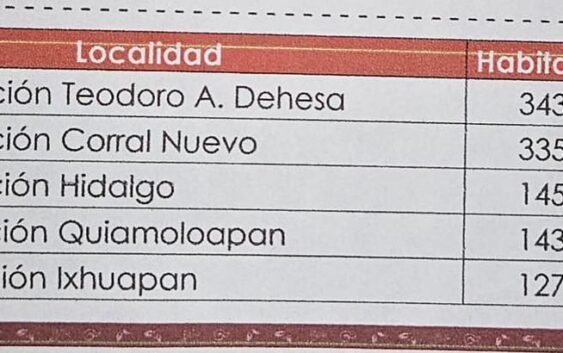 Por sus “pantalones” de Raúl Salomón, rompen equidad de género en congregación Hidalgo e imponen candidato a Agente Municipal