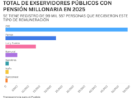 El Gobierno exhibe LAS LISTAS de exfuncionarios que se agandallaron pensiones de oro
