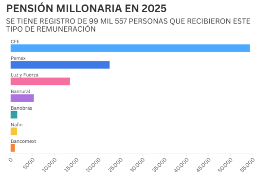 El Gobierno exhibe LAS LISTAS de exfuncionarios que se agandallaron pensiones de oro