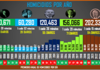 Jornada contabilizadora: 31 homicidios en el país