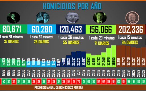 Jornada contabilizadora: 31 homicidios en el país
