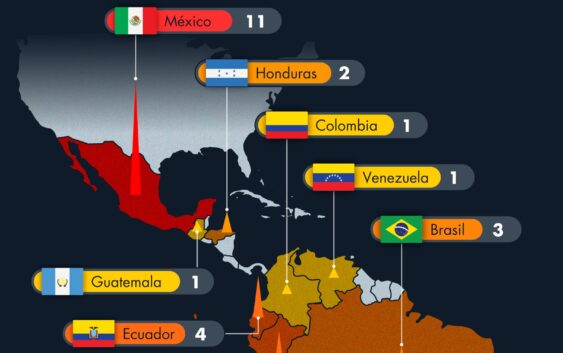 México es el país con mayor violencia homicida contra periodistas en AL