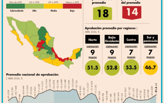 Rocío Nalhe con faro rojo en evaluación ciudadana: El Economista.