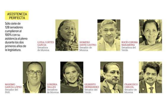 Solo siete de 128 senadores logran asistencia perfecta en la LXVI Legislatura